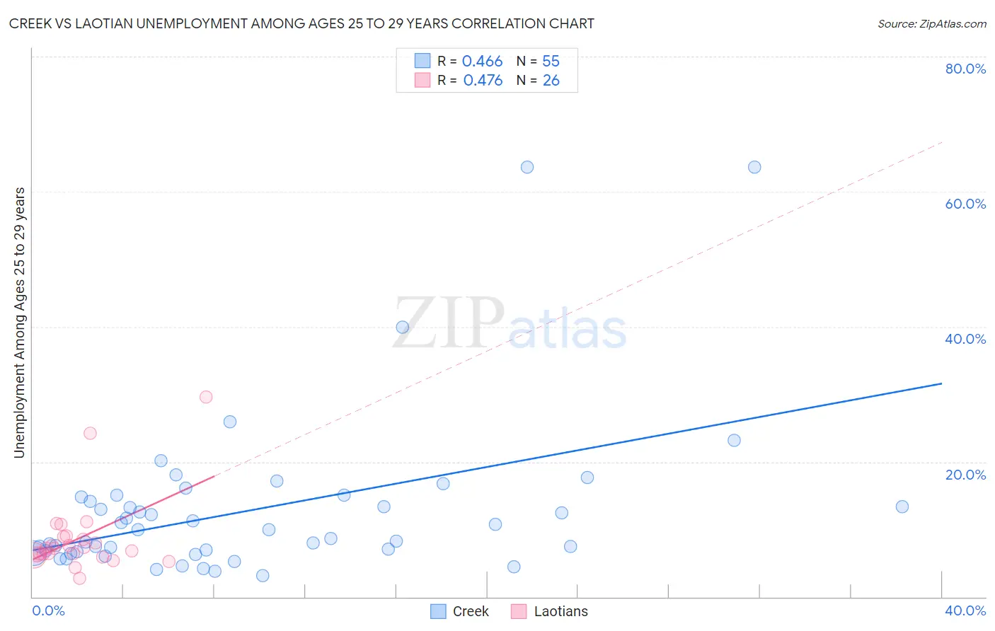 Creek vs Laotian Unemployment Among Ages 25 to 29 years