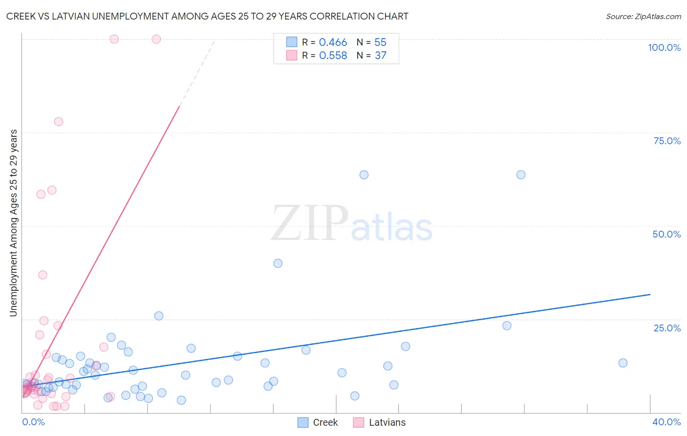 Creek vs Latvian Unemployment Among Ages 25 to 29 years