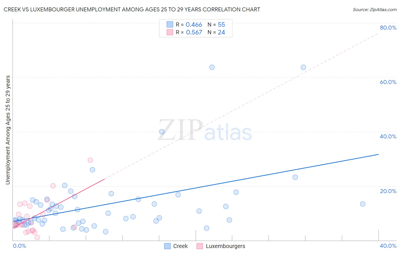 Creek vs Luxembourger Unemployment Among Ages 25 to 29 years