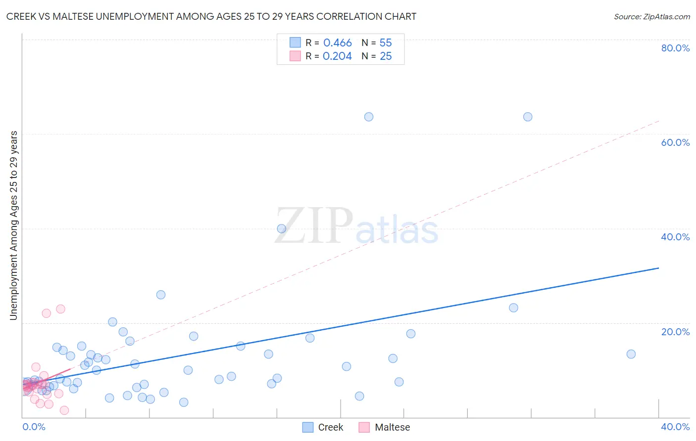 Creek vs Maltese Unemployment Among Ages 25 to 29 years