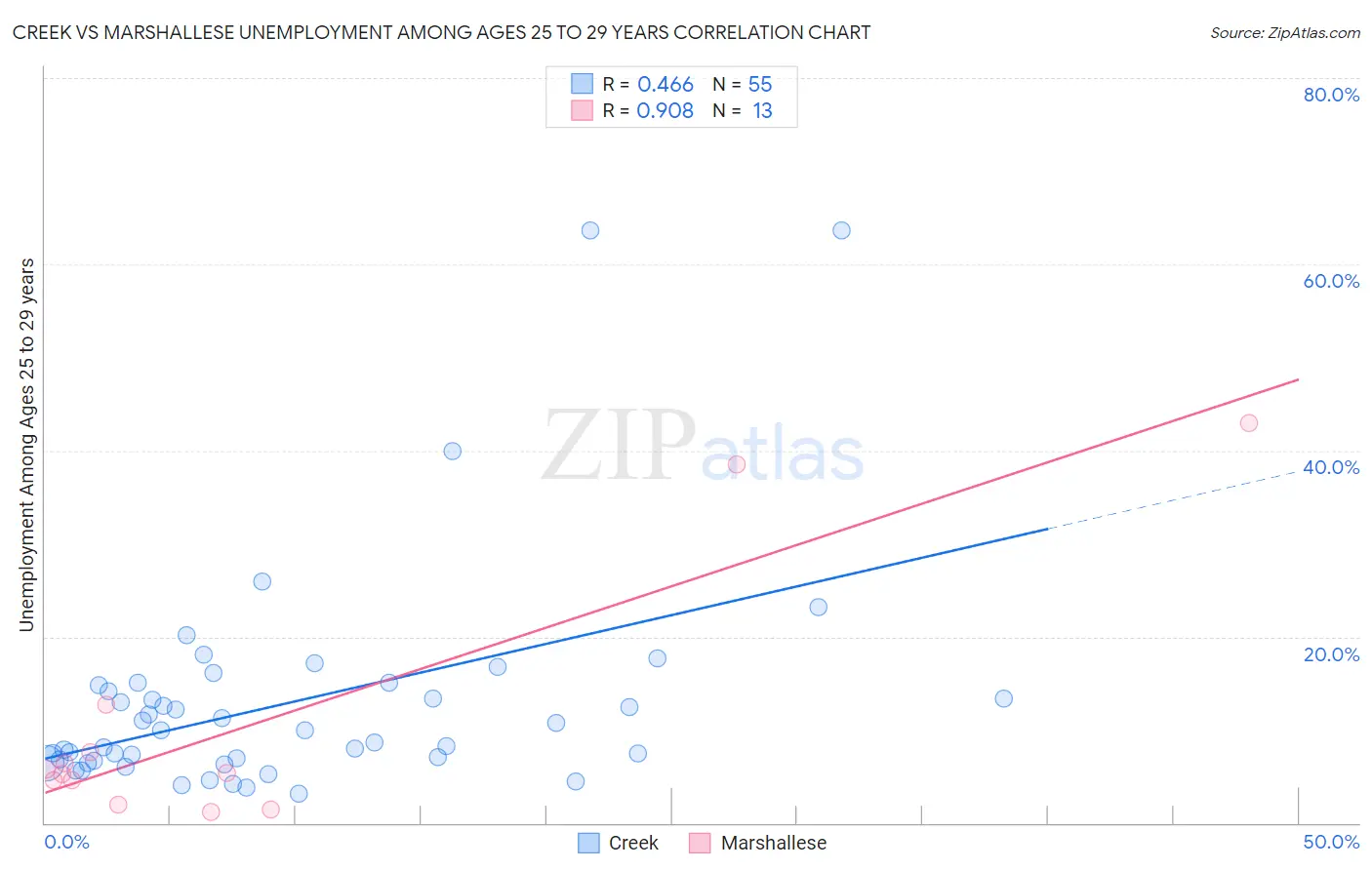 Creek vs Marshallese Unemployment Among Ages 25 to 29 years