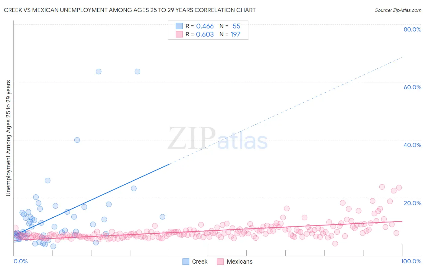 Creek vs Mexican Unemployment Among Ages 25 to 29 years
