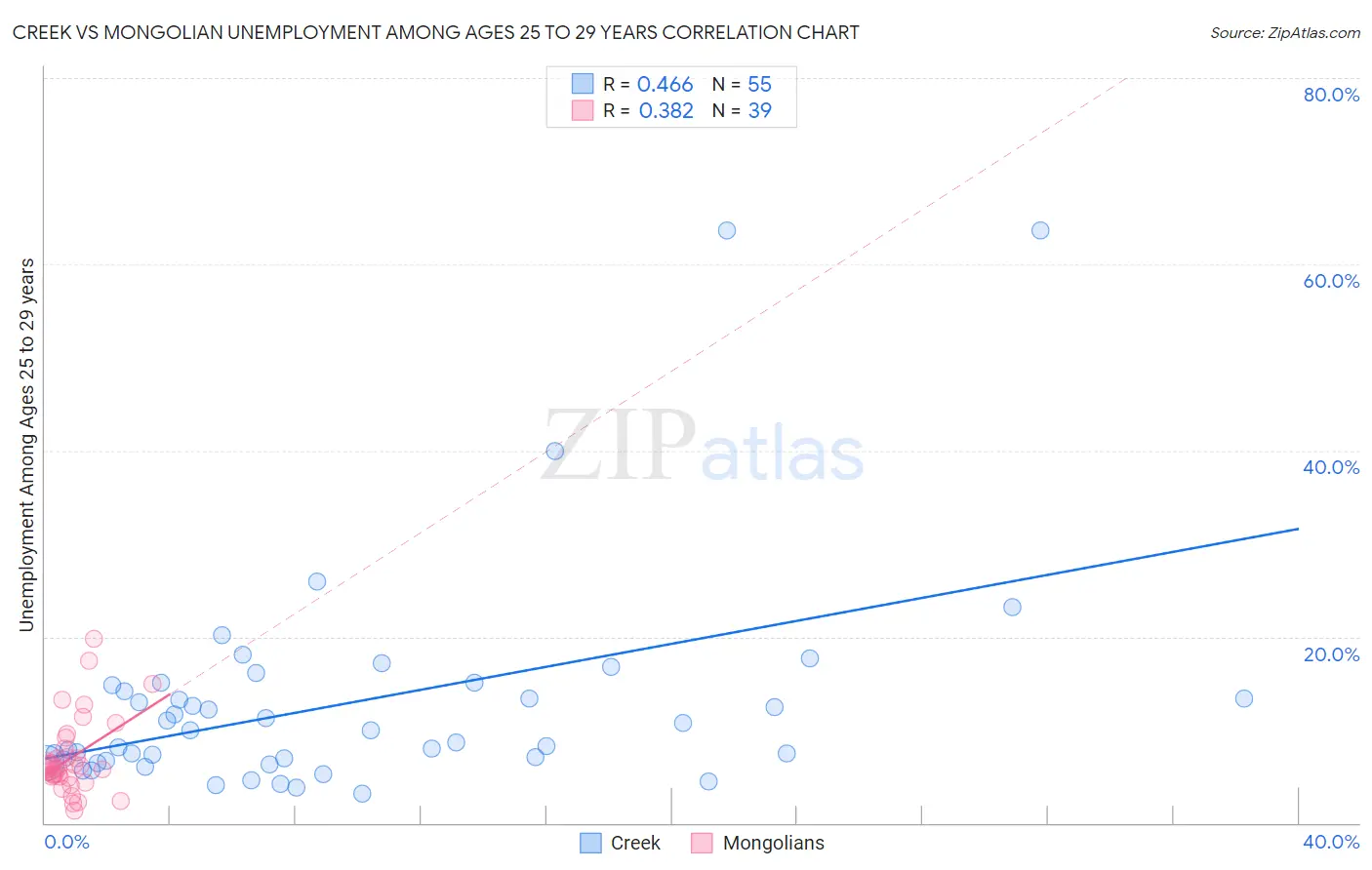 Creek vs Mongolian Unemployment Among Ages 25 to 29 years