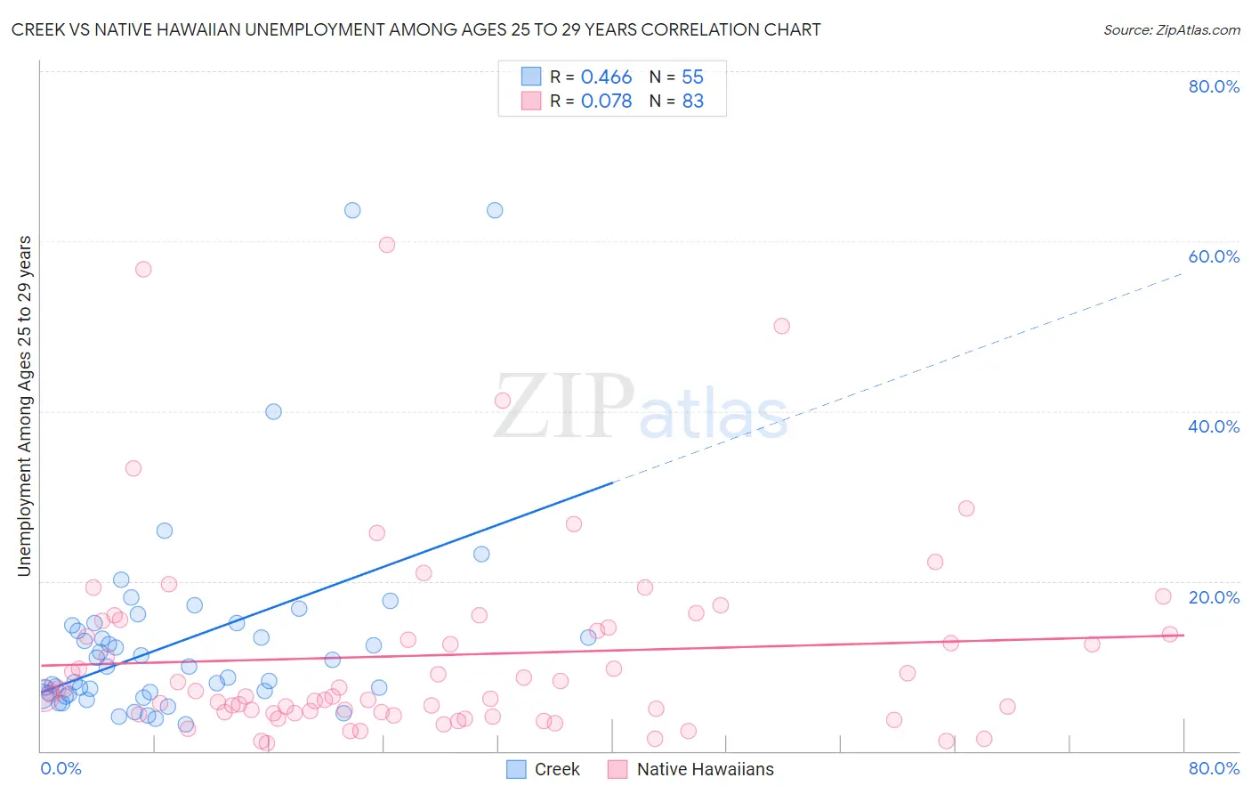 Creek vs Native Hawaiian Unemployment Among Ages 25 to 29 years