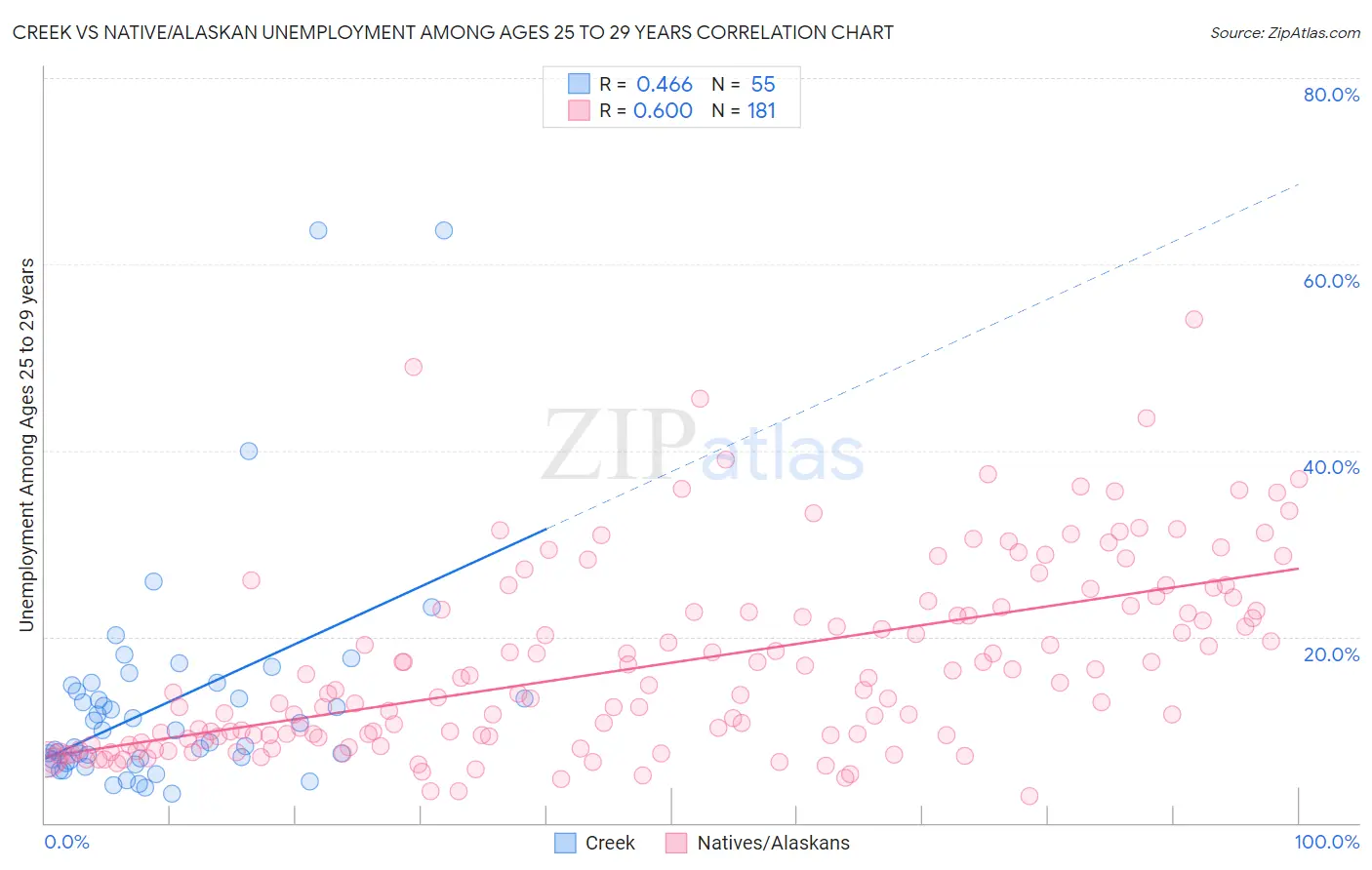 Creek vs Native/Alaskan Unemployment Among Ages 25 to 29 years