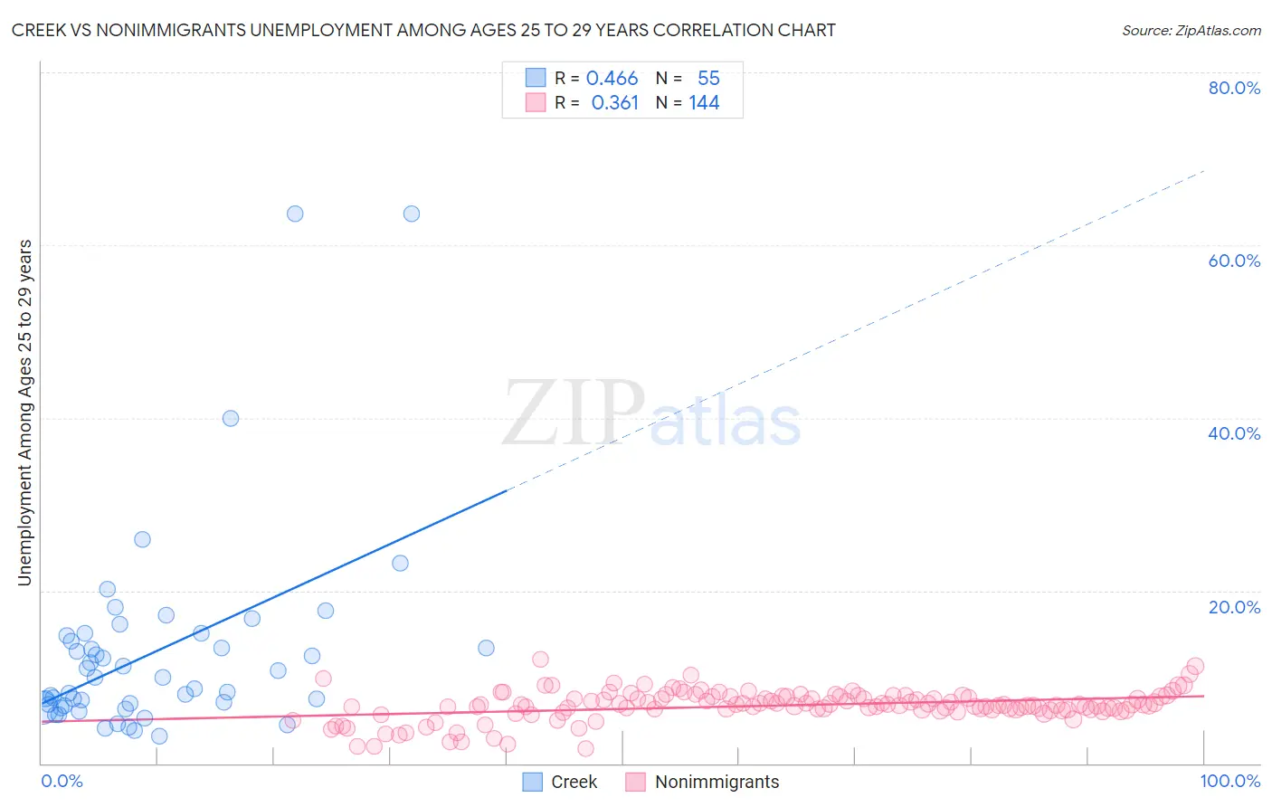 Creek vs Nonimmigrants Unemployment Among Ages 25 to 29 years