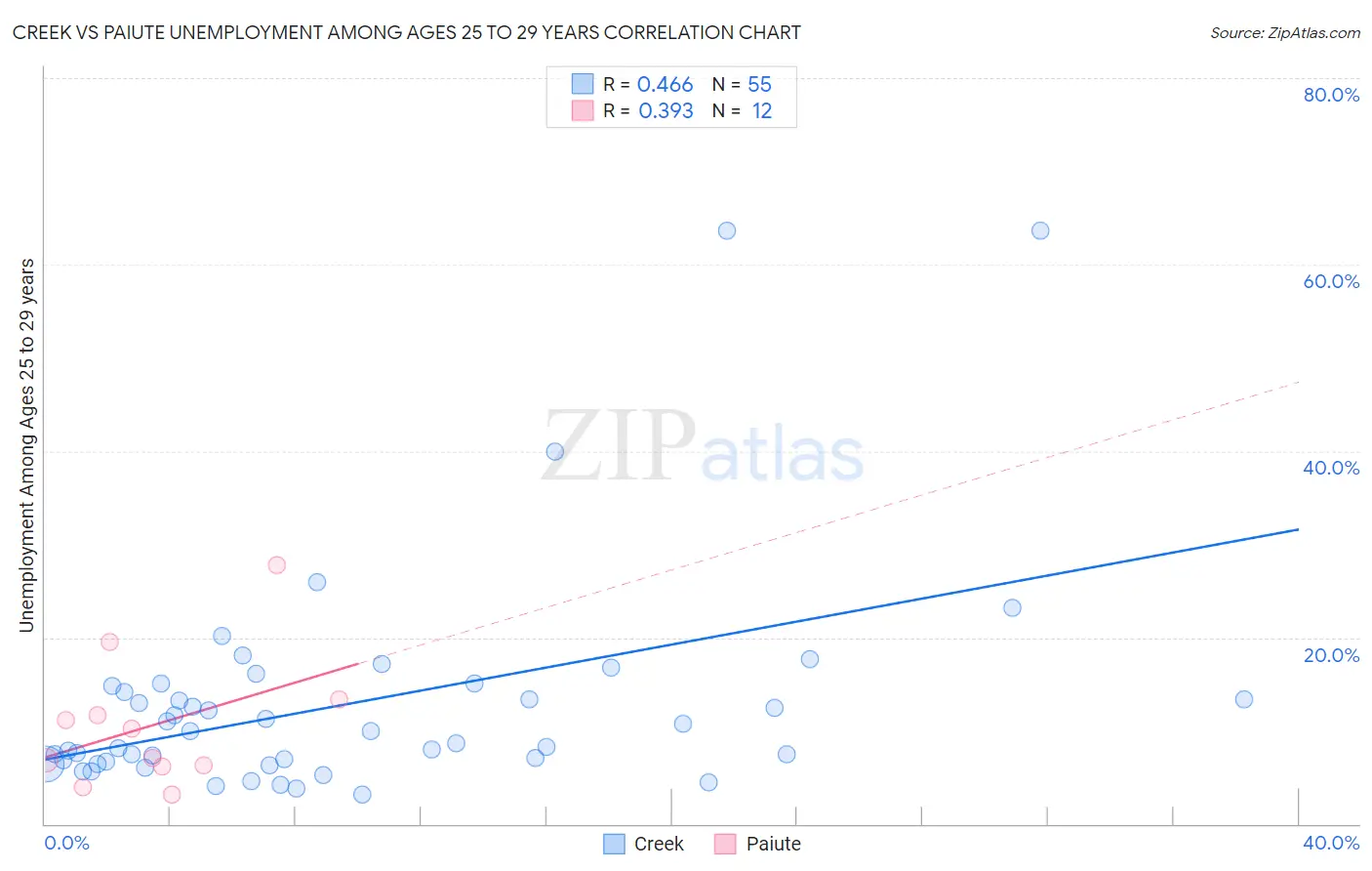 Creek vs Paiute Unemployment Among Ages 25 to 29 years