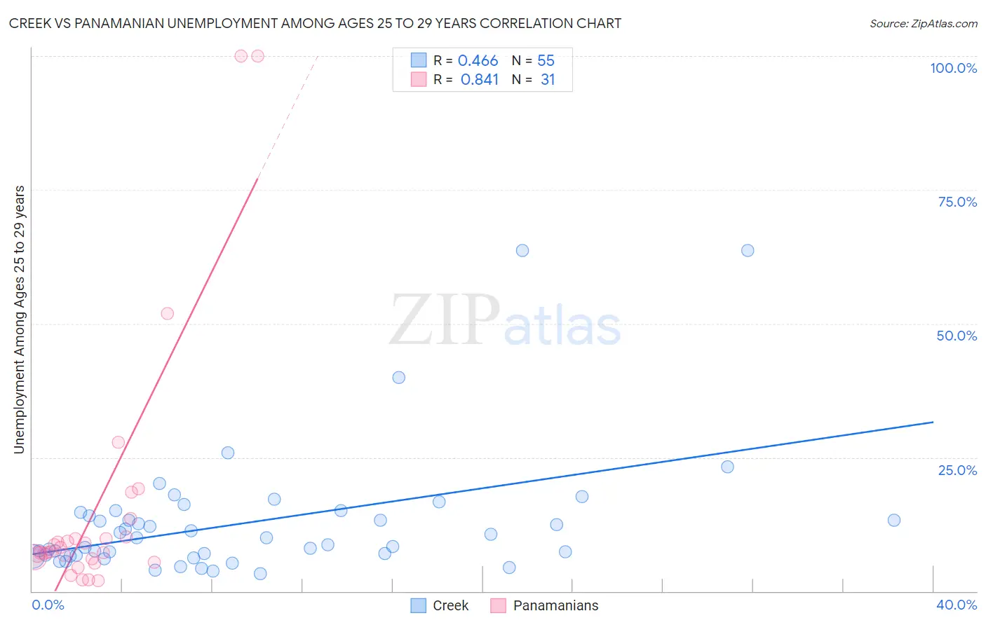 Creek vs Panamanian Unemployment Among Ages 25 to 29 years