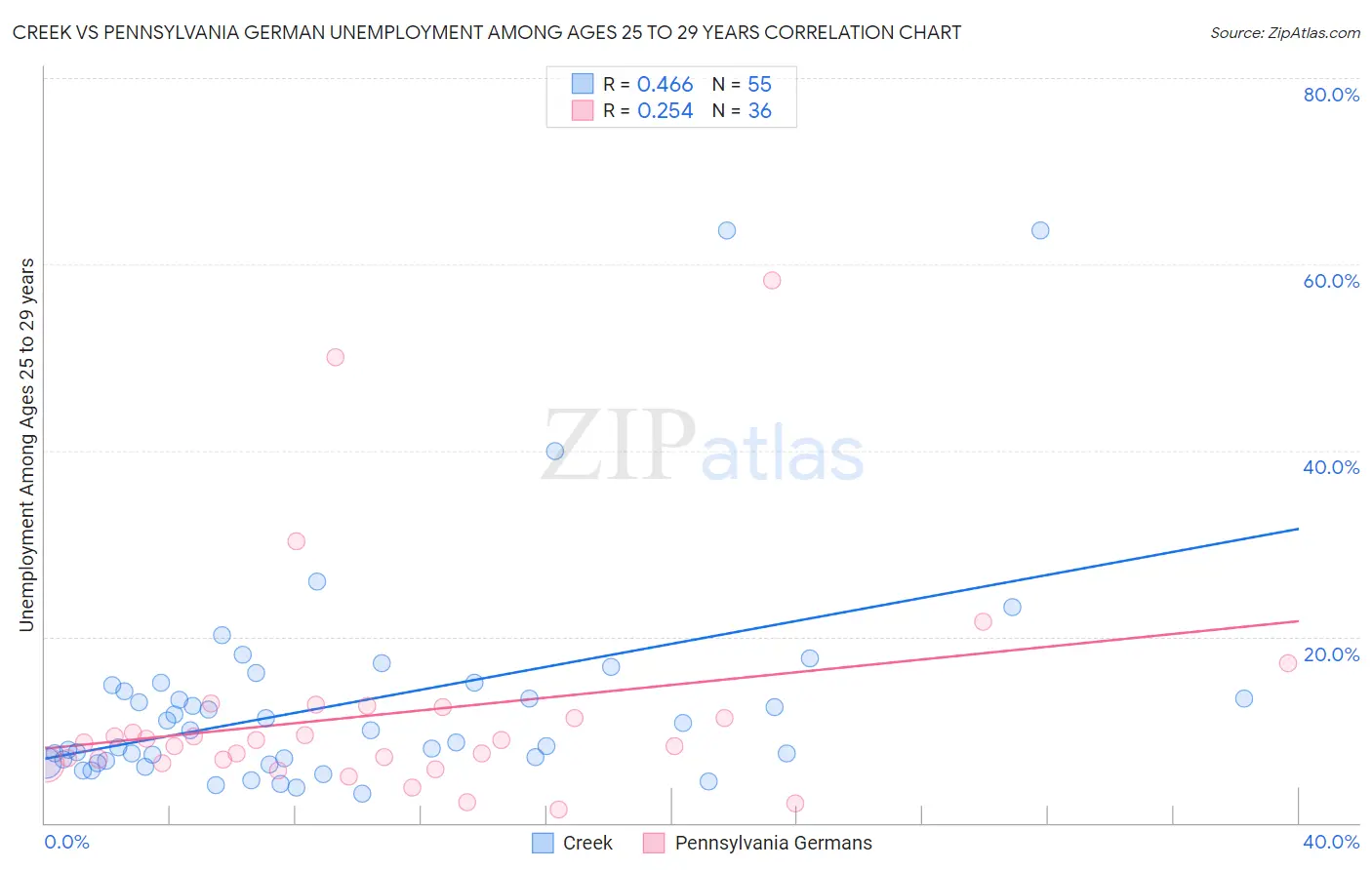 Creek vs Pennsylvania German Unemployment Among Ages 25 to 29 years