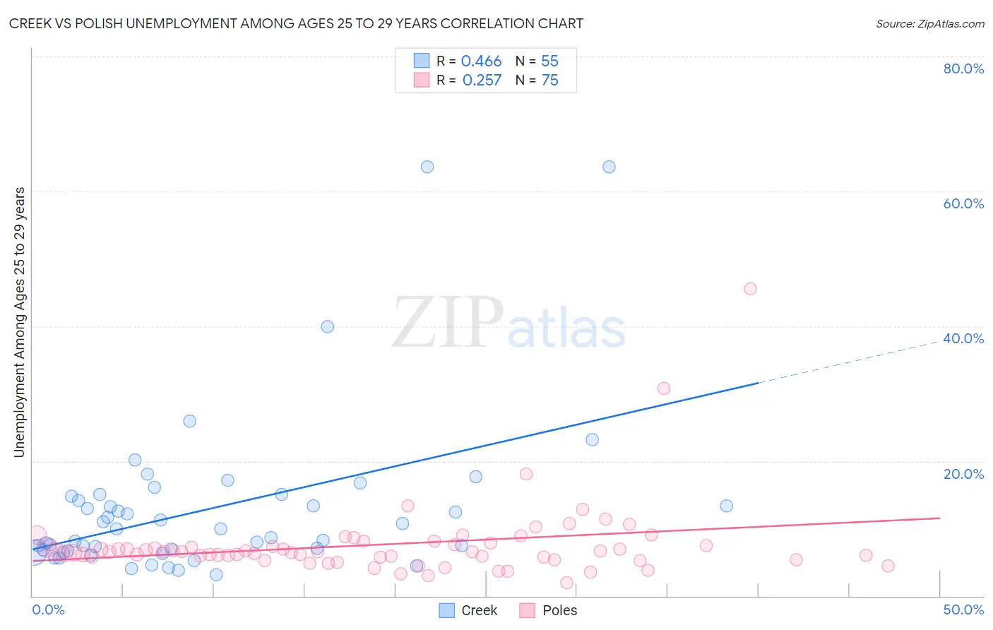 Creek vs Polish Unemployment Among Ages 25 to 29 years