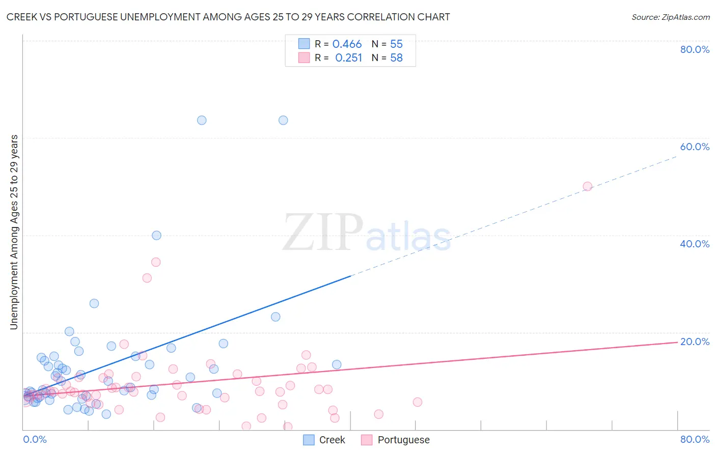 Creek vs Portuguese Unemployment Among Ages 25 to 29 years