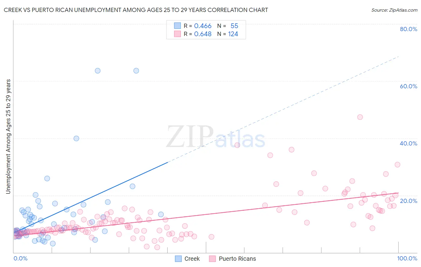 Creek vs Puerto Rican Unemployment Among Ages 25 to 29 years