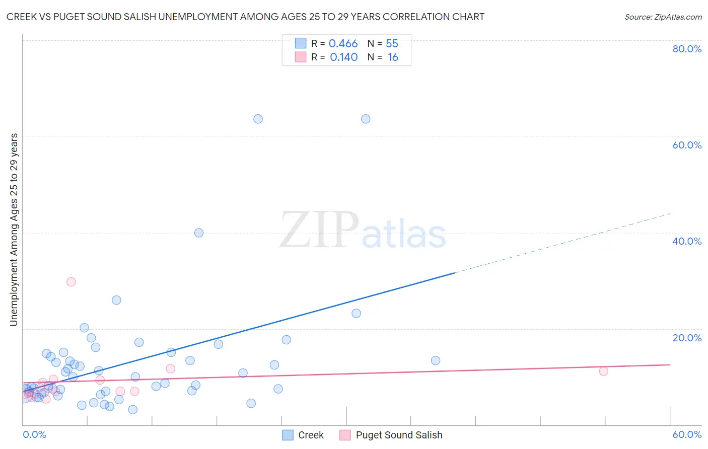 Creek vs Puget Sound Salish Unemployment Among Ages 25 to 29 years