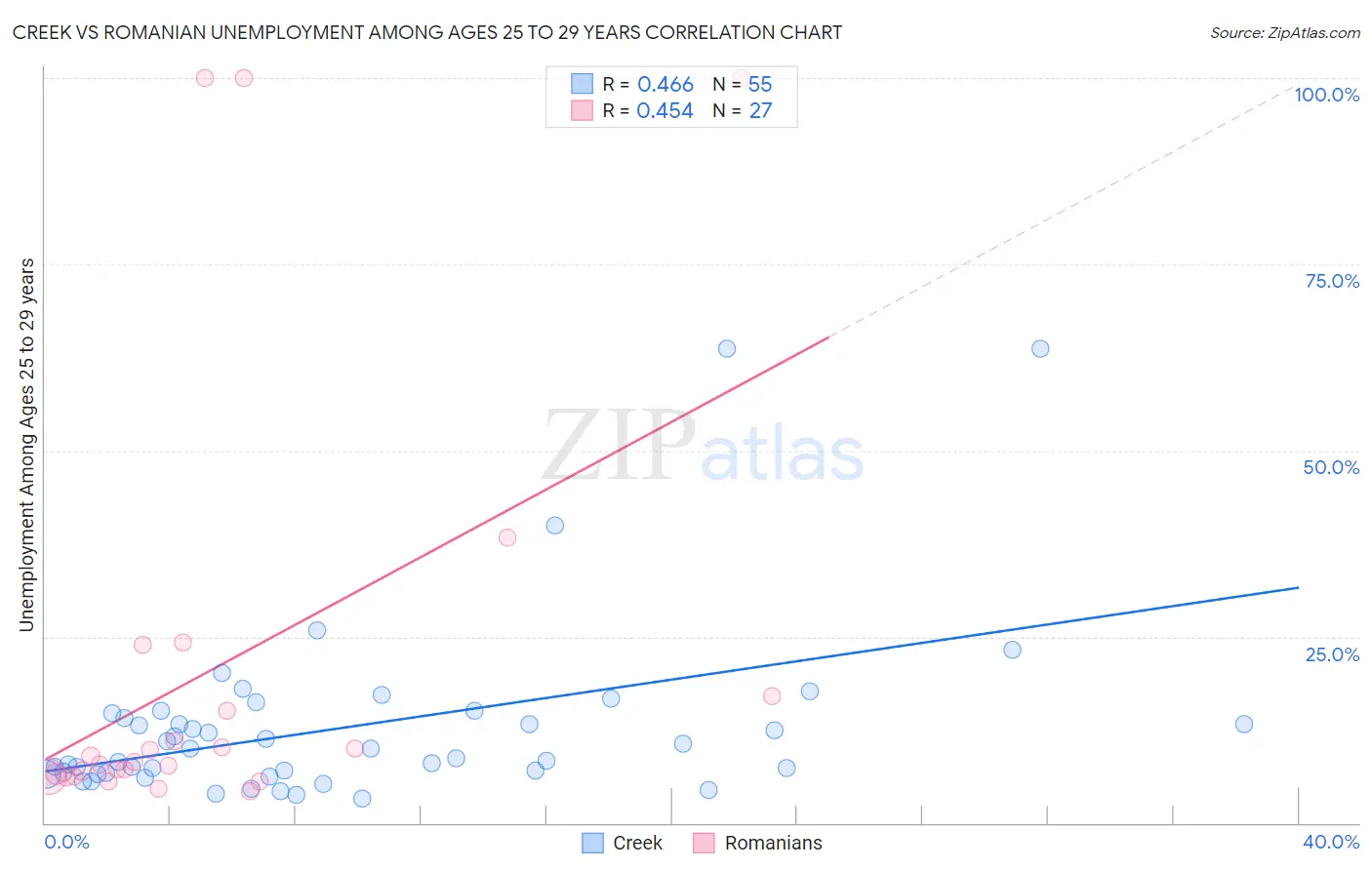 Creek vs Romanian Unemployment Among Ages 25 to 29 years