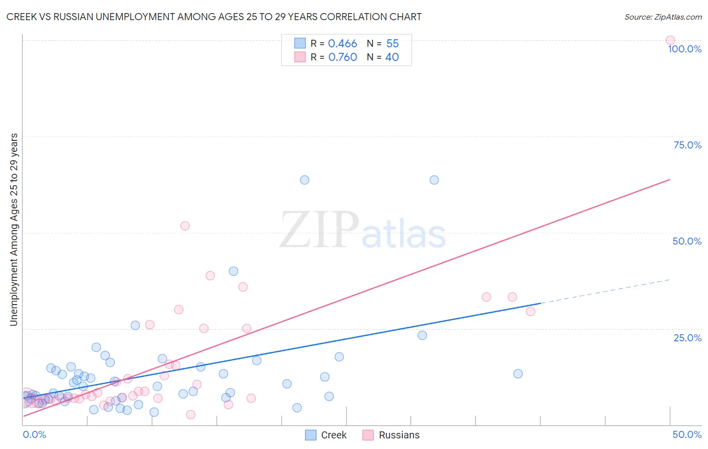 Creek vs Russian Unemployment Among Ages 25 to 29 years