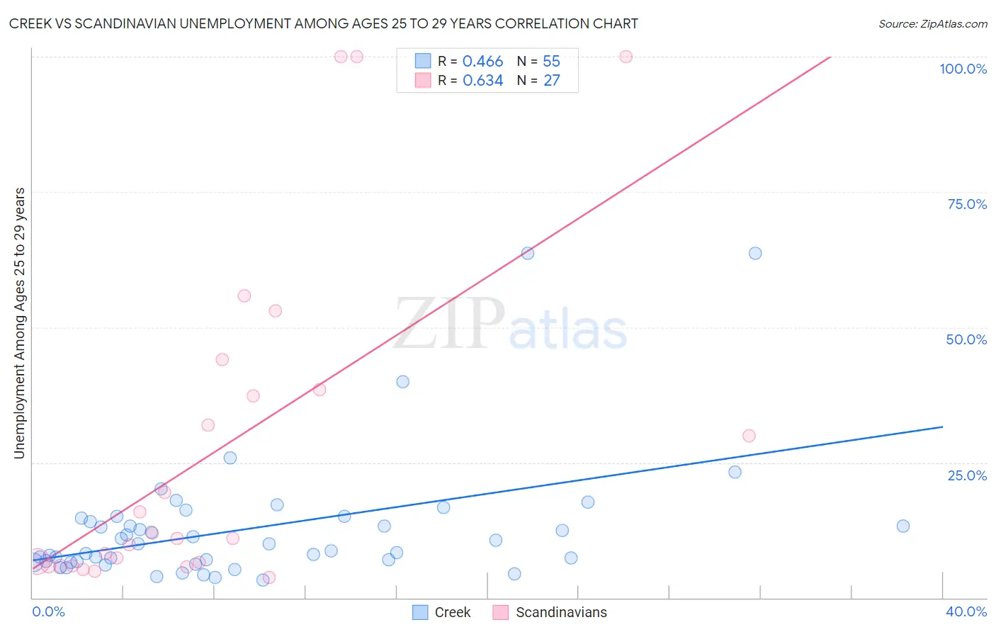 Creek vs Scandinavian Unemployment Among Ages 25 to 29 years