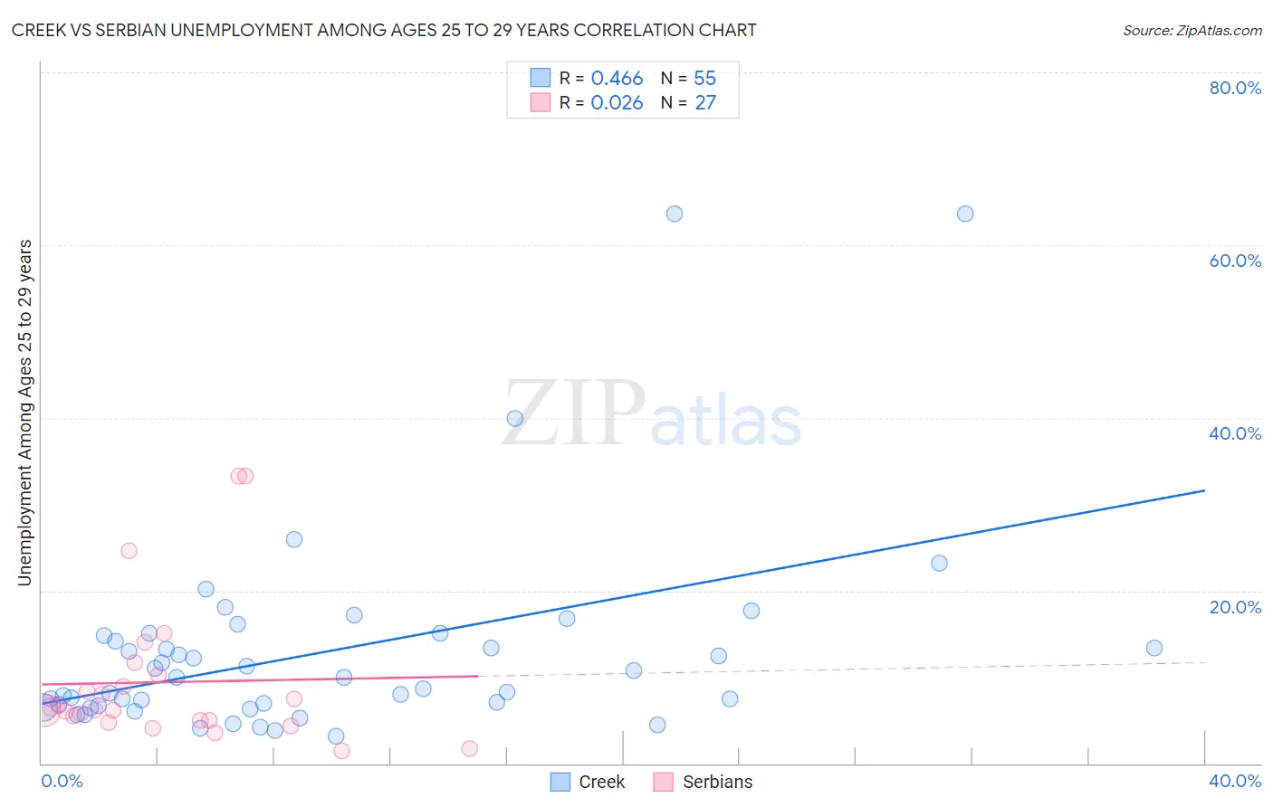 Creek vs Serbian Unemployment Among Ages 25 to 29 years
