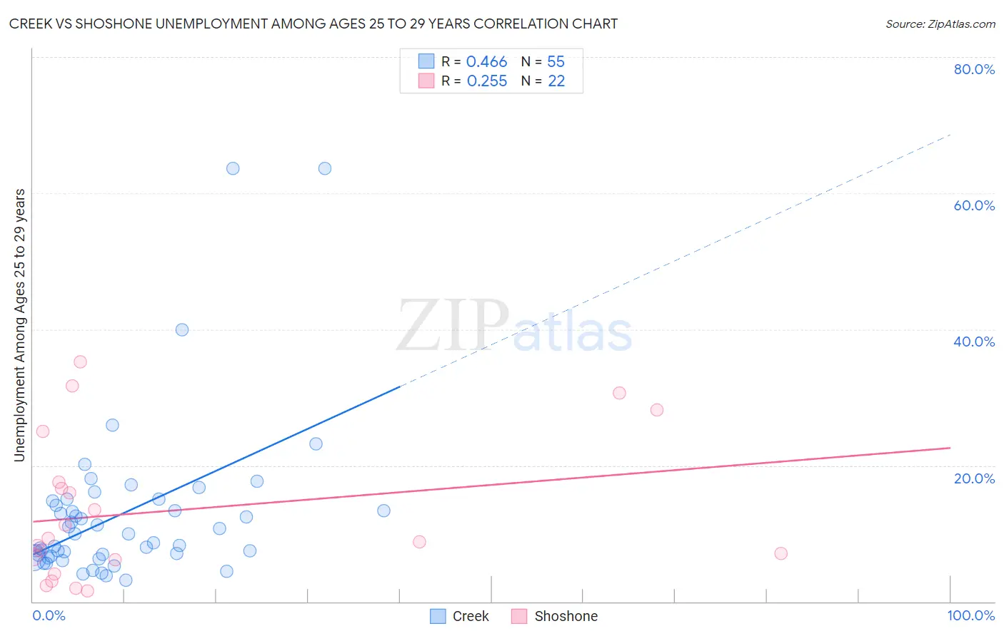 Creek vs Shoshone Unemployment Among Ages 25 to 29 years
