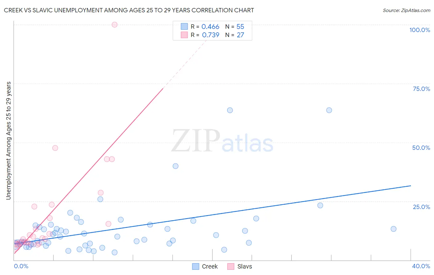 Creek vs Slavic Unemployment Among Ages 25 to 29 years