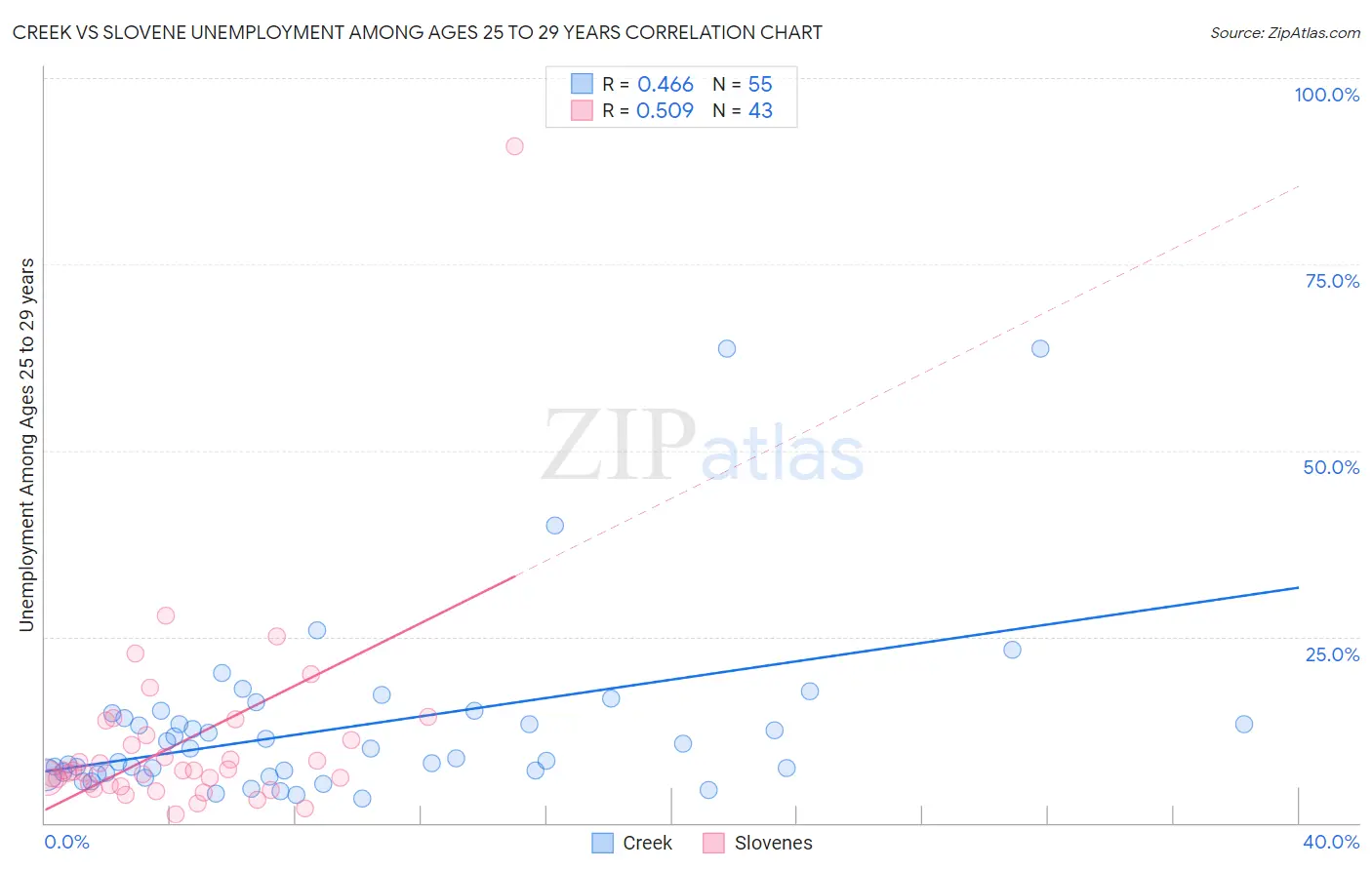 Creek vs Slovene Unemployment Among Ages 25 to 29 years