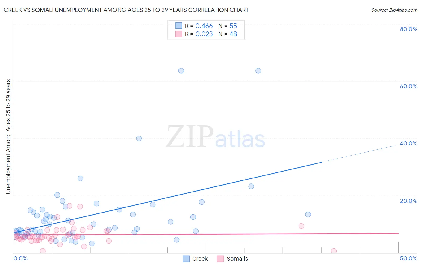 Creek vs Somali Unemployment Among Ages 25 to 29 years