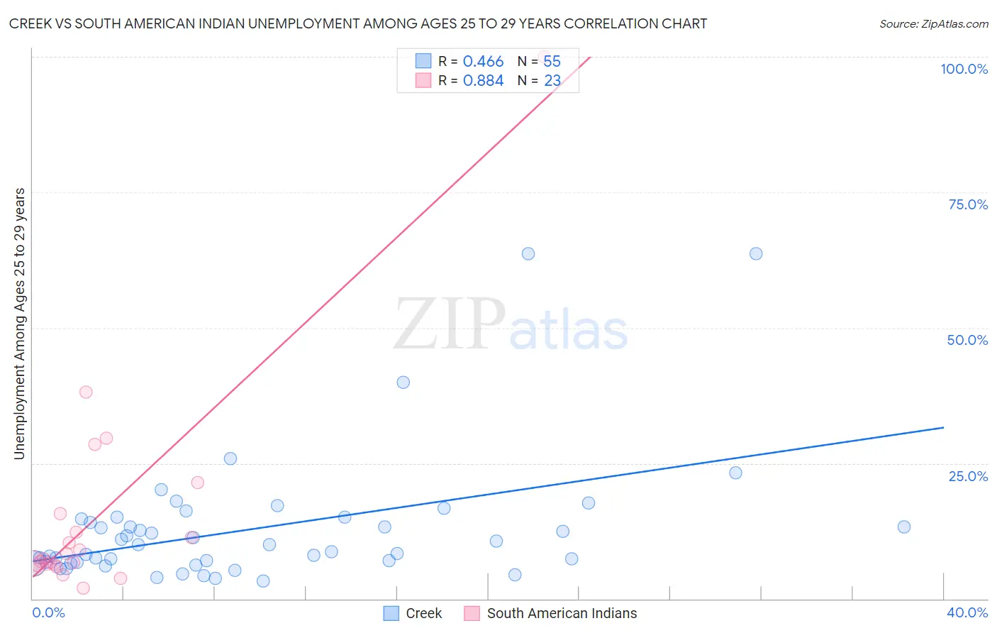 Creek vs South American Indian Unemployment Among Ages 25 to 29 years
