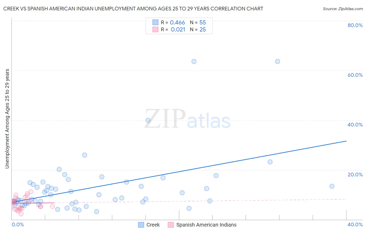 Creek vs Spanish American Indian Unemployment Among Ages 25 to 29 years