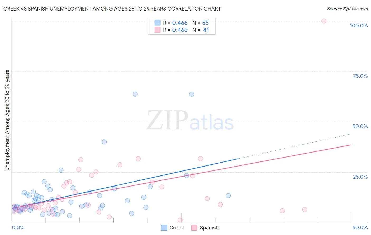 Creek vs Spanish Unemployment Among Ages 25 to 29 years