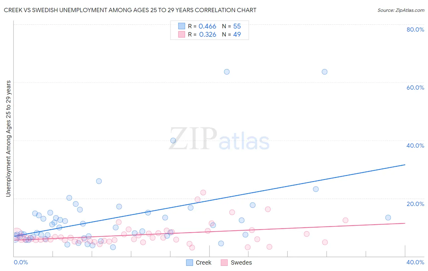 Creek vs Swedish Unemployment Among Ages 25 to 29 years
