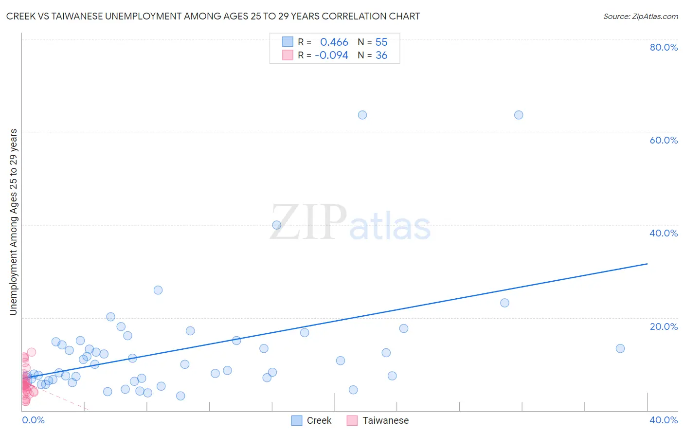 Creek vs Taiwanese Unemployment Among Ages 25 to 29 years