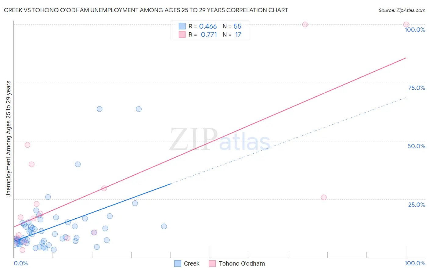 Creek vs Tohono O'odham Unemployment Among Ages 25 to 29 years