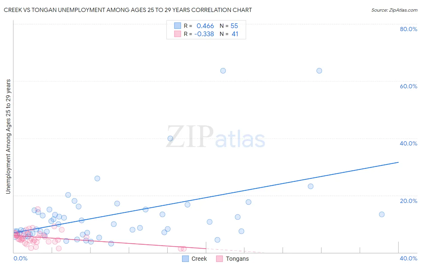 Creek vs Tongan Unemployment Among Ages 25 to 29 years