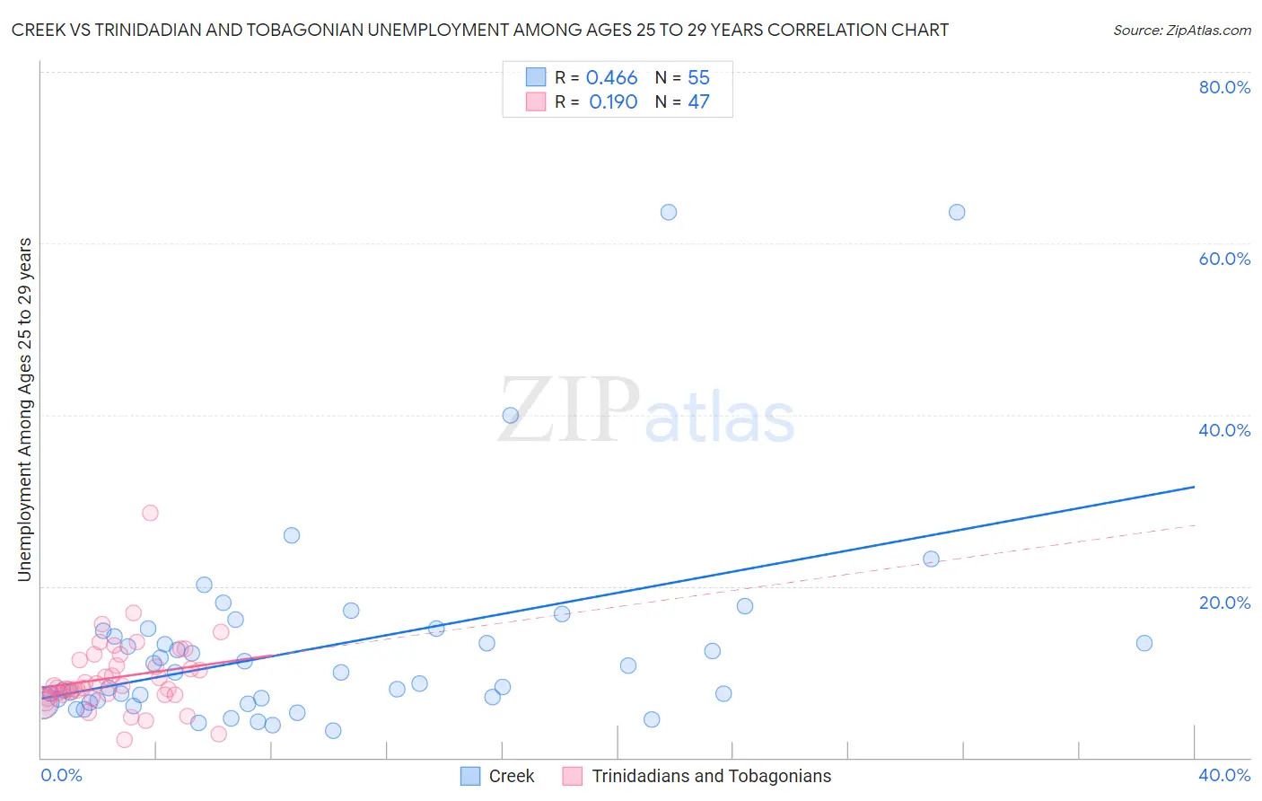 Creek vs Trinidadian and Tobagonian Unemployment Among Ages 25 to 29 years