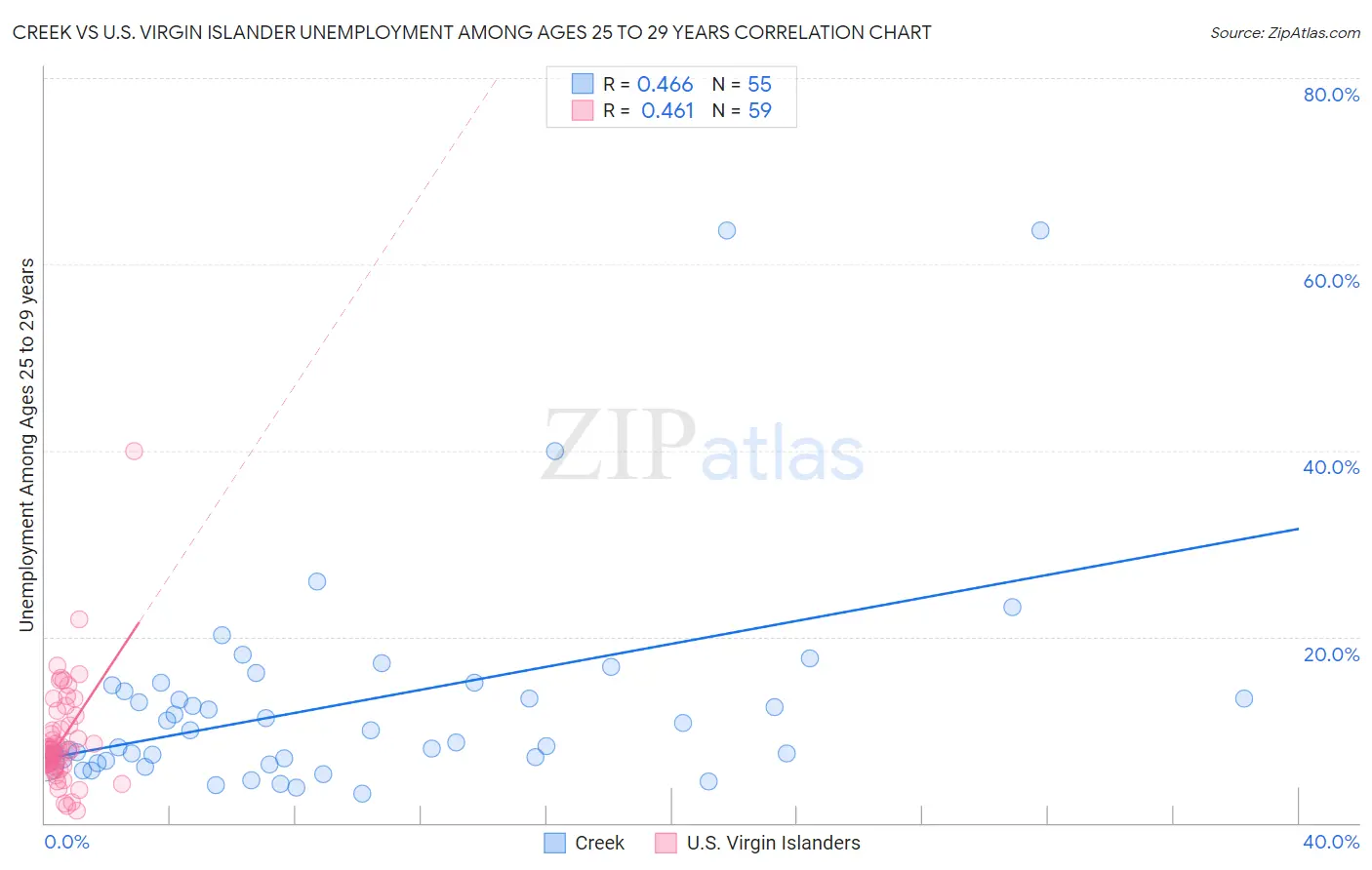 Creek vs U.S. Virgin Islander Unemployment Among Ages 25 to 29 years