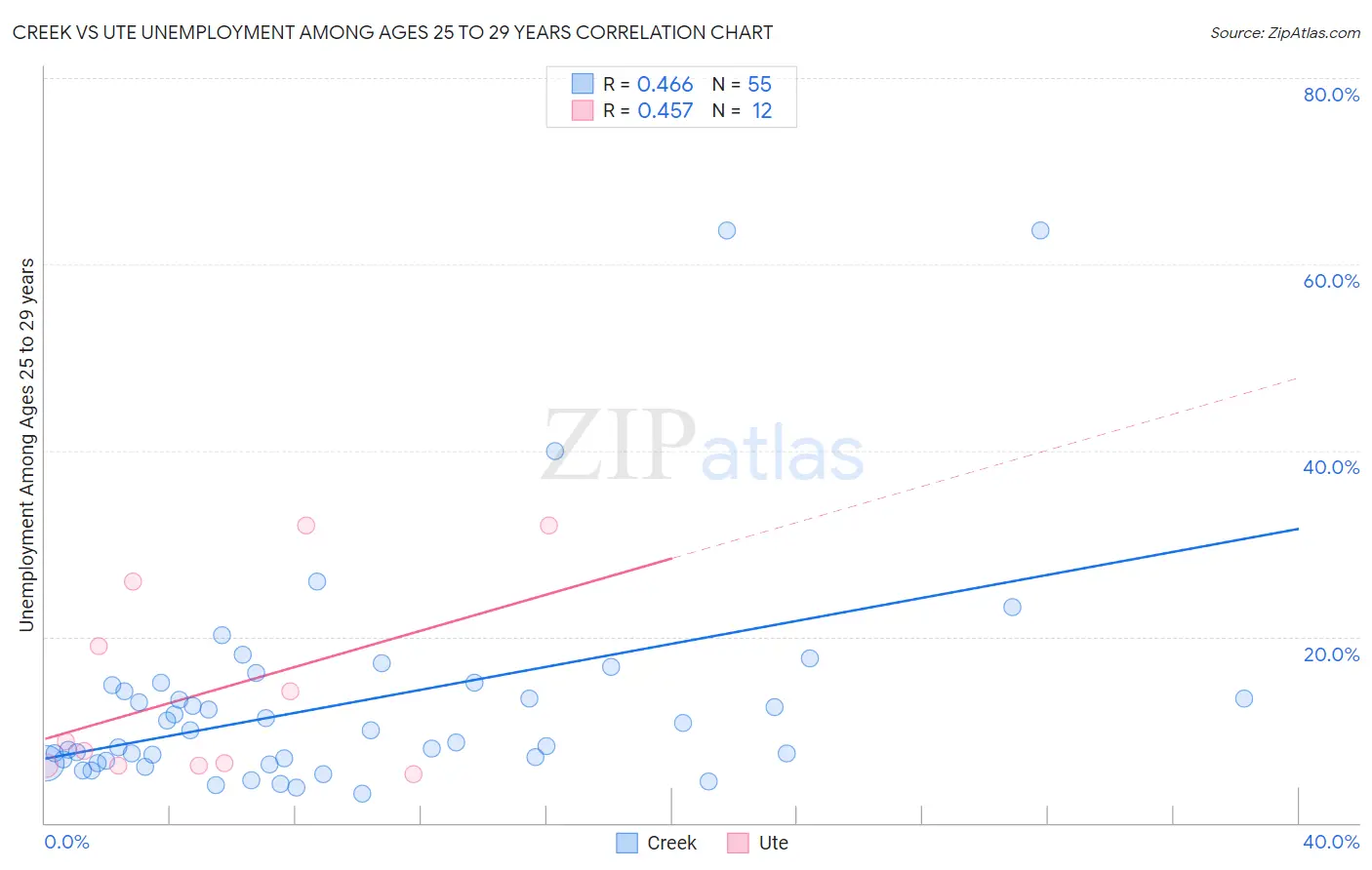 Creek vs Ute Unemployment Among Ages 25 to 29 years