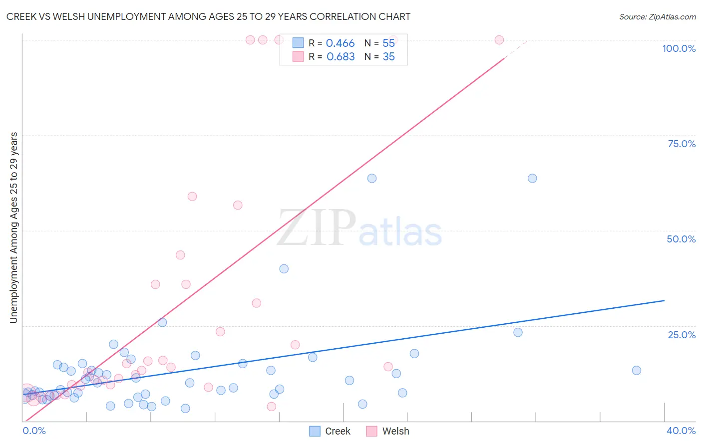 Creek vs Welsh Unemployment Among Ages 25 to 29 years