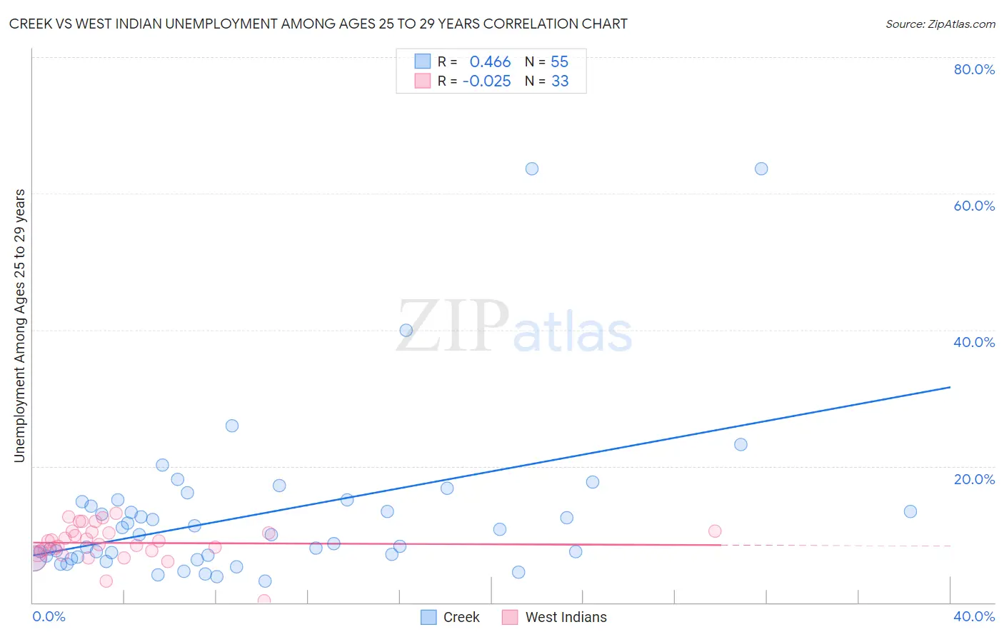 Creek vs West Indian Unemployment Among Ages 25 to 29 years