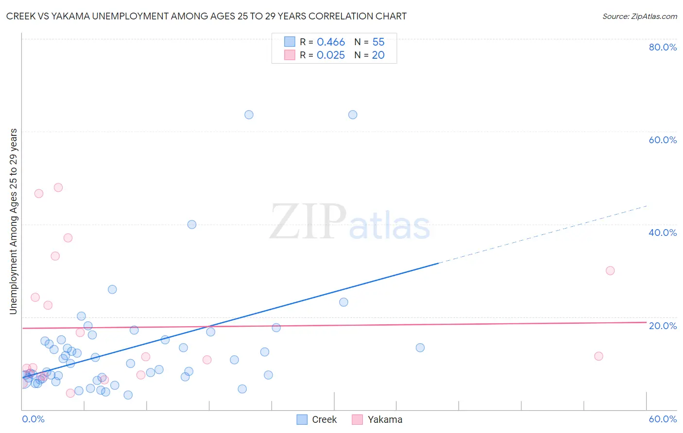 Creek vs Yakama Unemployment Among Ages 25 to 29 years