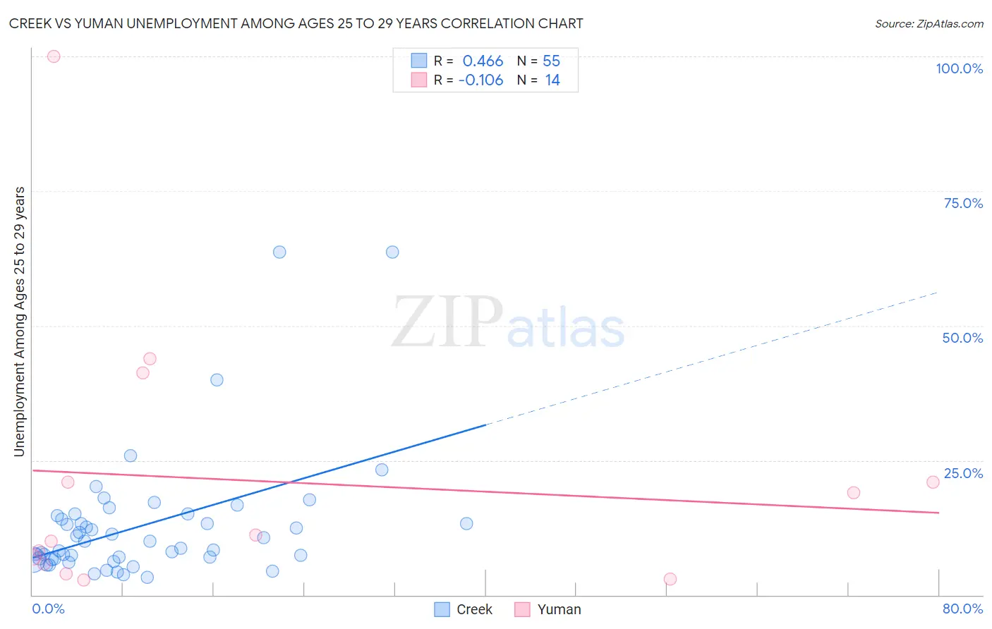 Creek vs Yuman Unemployment Among Ages 25 to 29 years