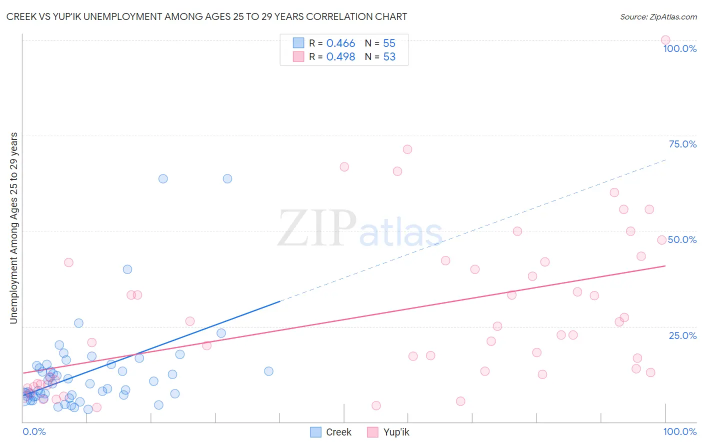 Creek vs Yup'ik Unemployment Among Ages 25 to 29 years