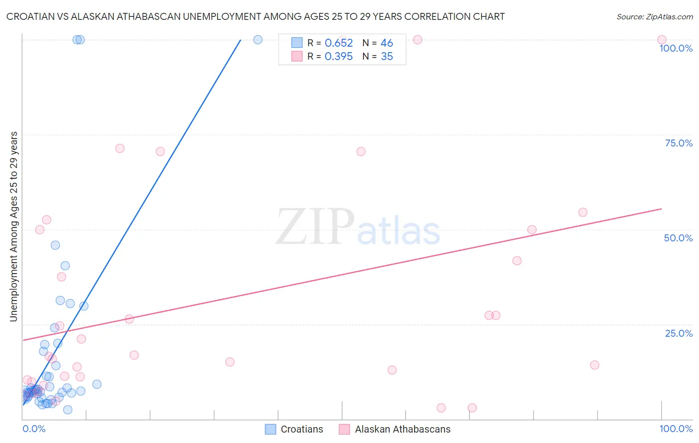 Croatian vs Alaskan Athabascan Unemployment Among Ages 25 to 29 years