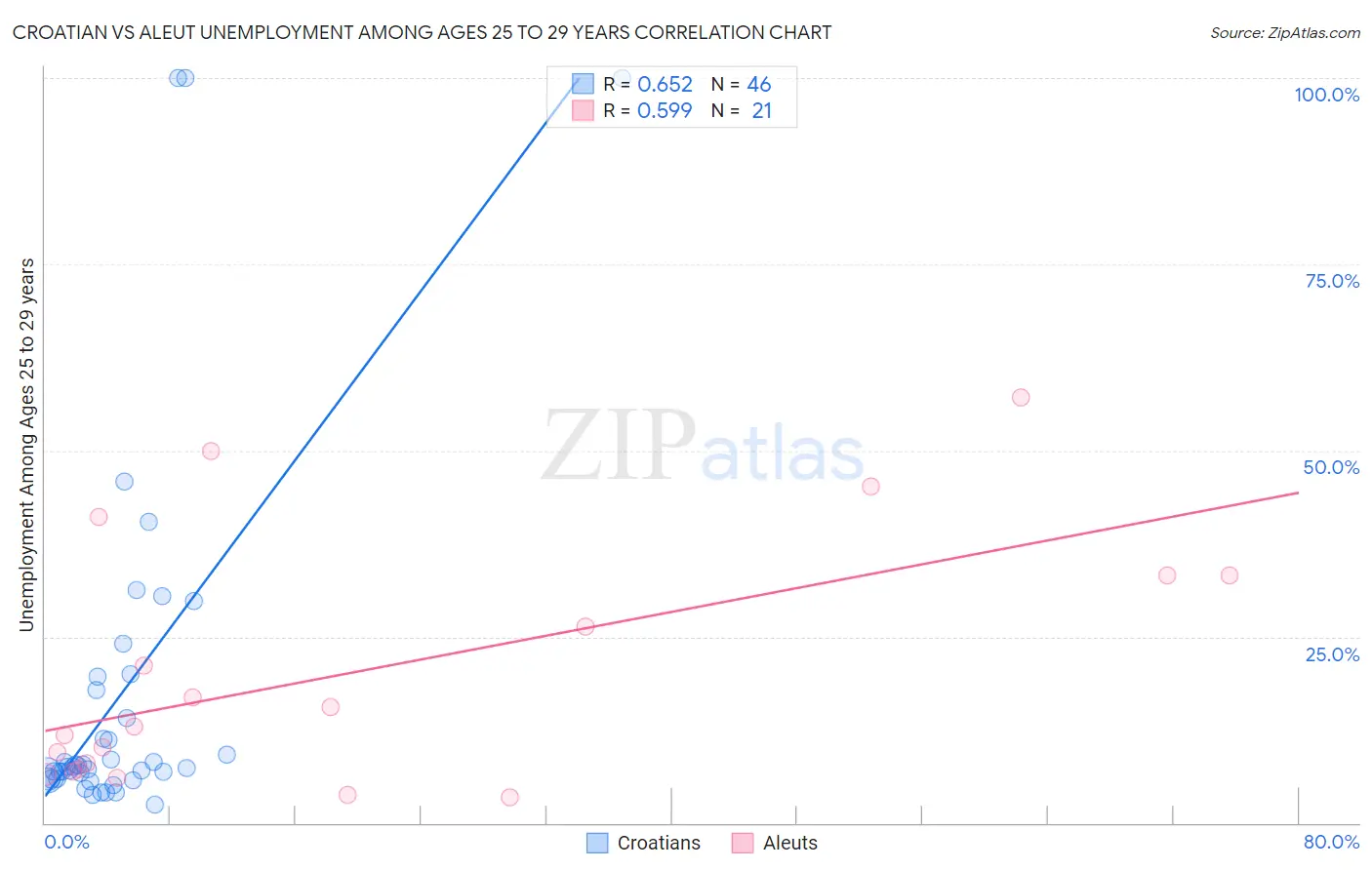 Croatian vs Aleut Unemployment Among Ages 25 to 29 years