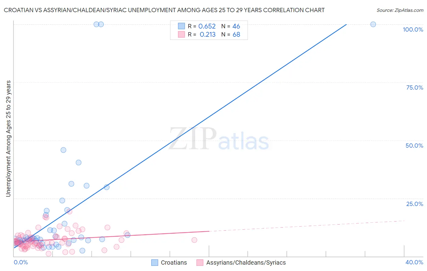 Croatian vs Assyrian/Chaldean/Syriac Unemployment Among Ages 25 to 29 years