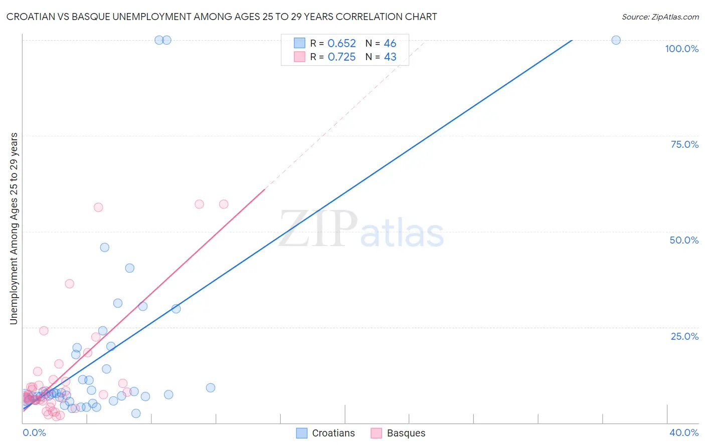 Croatian vs Basque Unemployment Among Ages 25 to 29 years