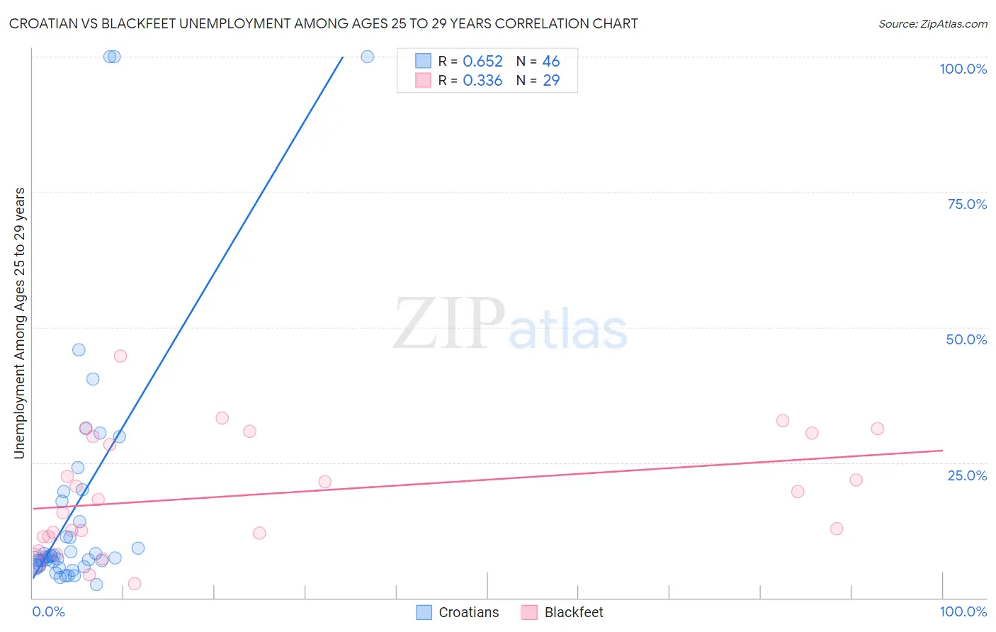 Croatian vs Blackfeet Unemployment Among Ages 25 to 29 years