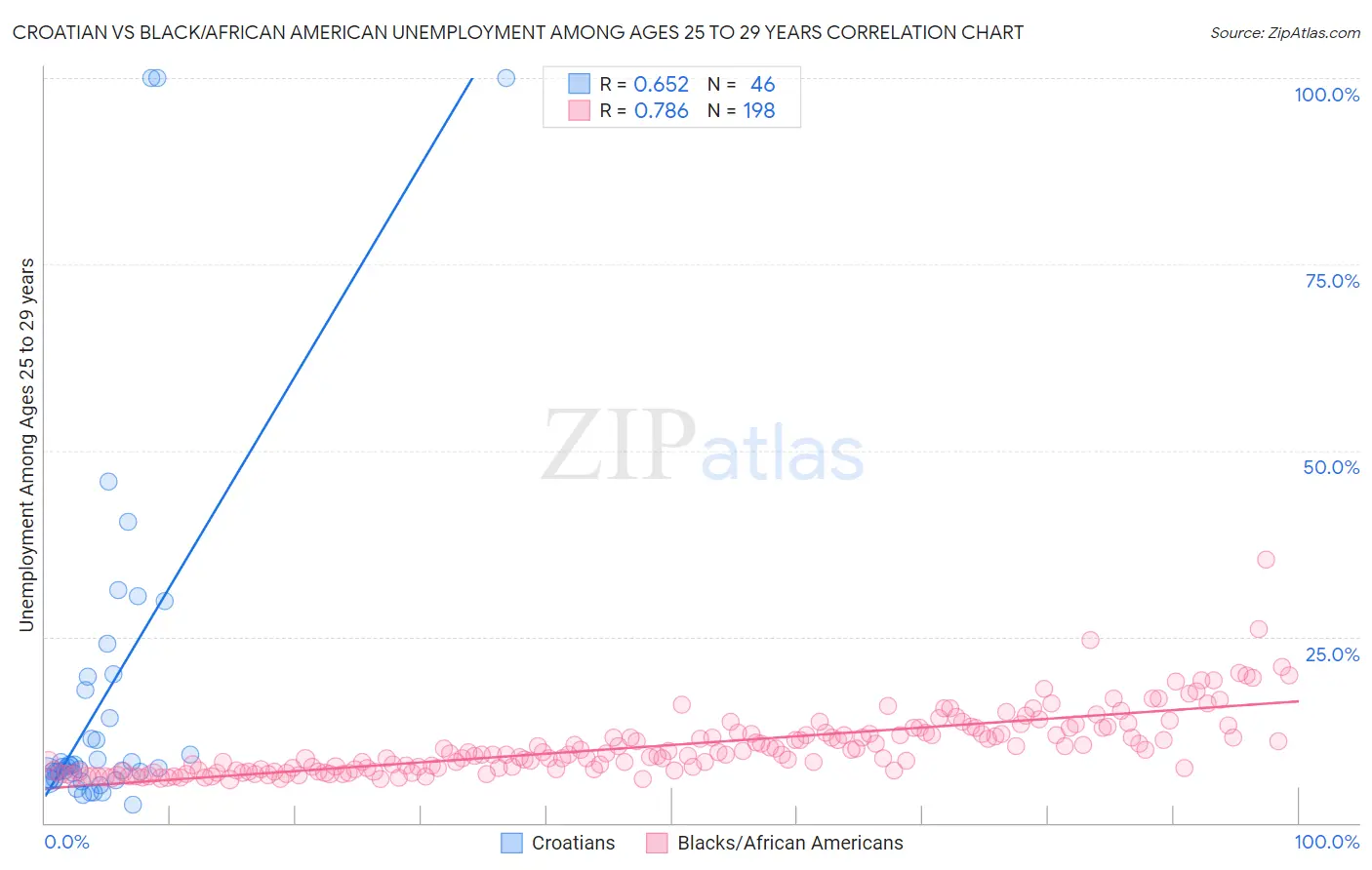 Croatian vs Black/African American Unemployment Among Ages 25 to 29 years