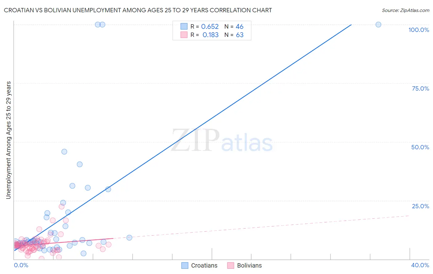 Croatian vs Bolivian Unemployment Among Ages 25 to 29 years