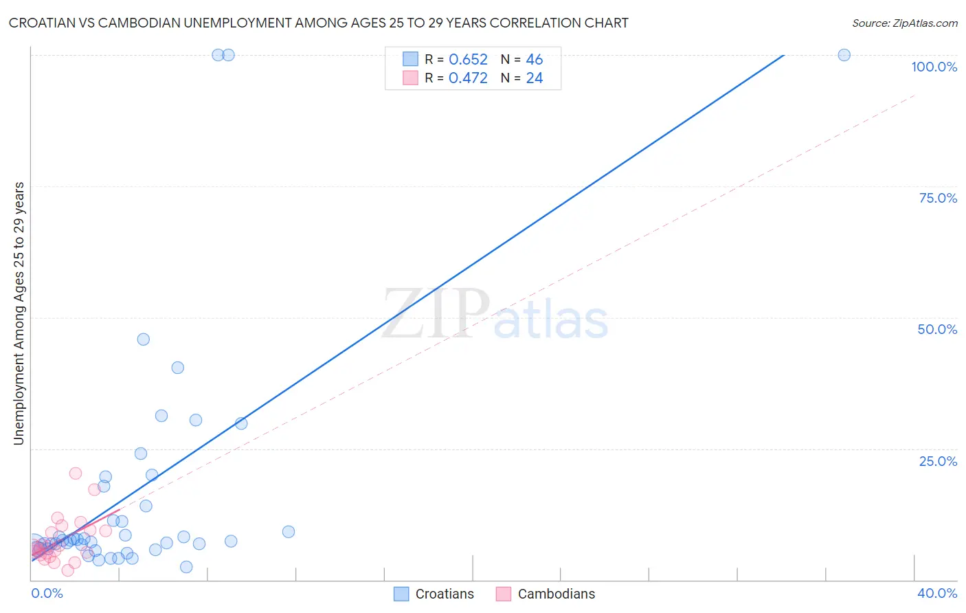 Croatian vs Cambodian Unemployment Among Ages 25 to 29 years