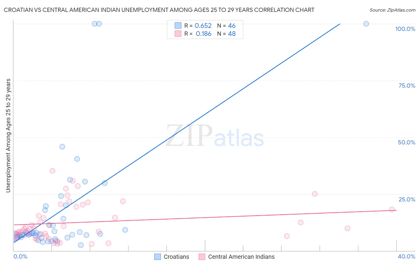 Croatian vs Central American Indian Unemployment Among Ages 25 to 29 years