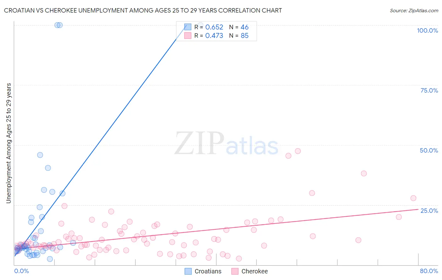 Croatian vs Cherokee Unemployment Among Ages 25 to 29 years